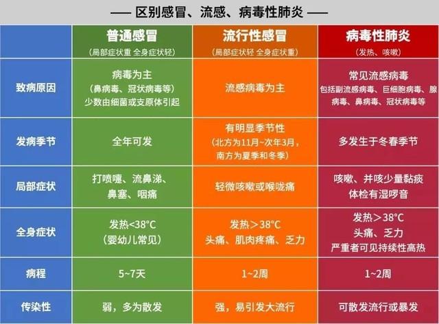 新冠和普通发烧最明显的区别 一分钟判断感冒和新冠